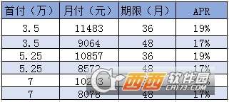 汽车分期需要多少利息